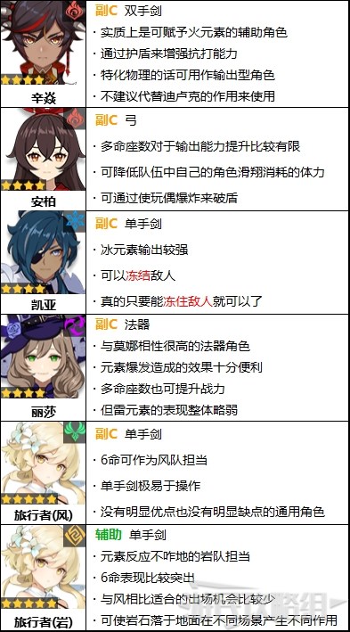 原神2.1版本角色强度排行榜