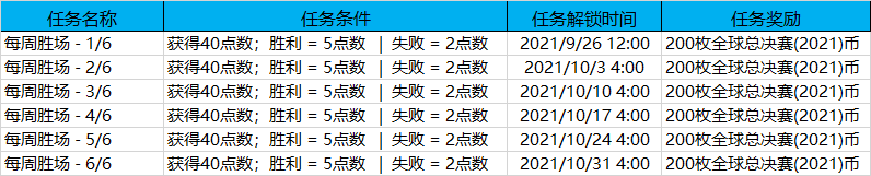 LOL2021年全球总决赛通行证任务怎么完成