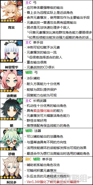原神2.1版本角色强度排行榜
