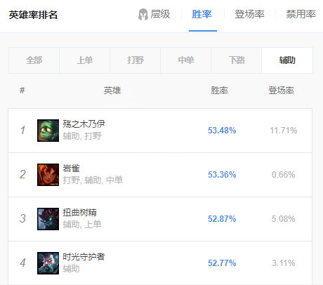 英雄联盟11.18版本辅助岩雀怎么玩