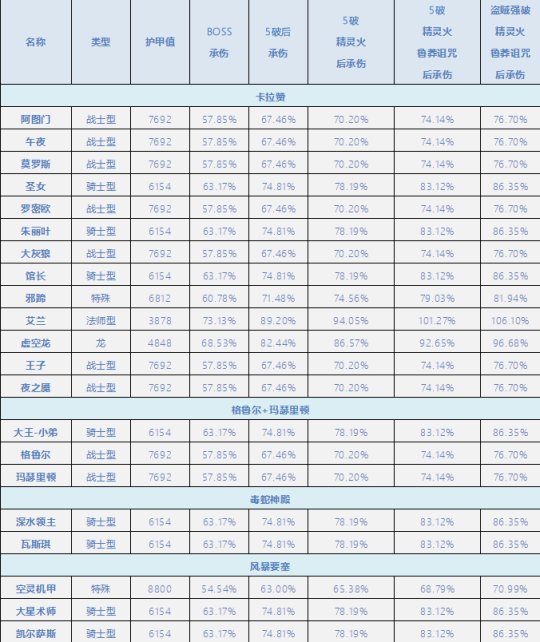 魔兽世界TBC怀旧服各BOSS护甲是多少