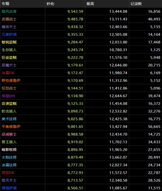 魔兽世界9.1最新团本DPS排行榜有哪些
