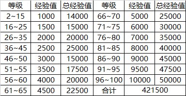 《DNF》战令第七季经验要多少