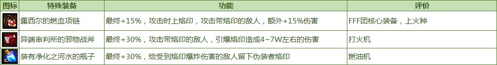 《DNF》命运的抉择2.0装备属性大全