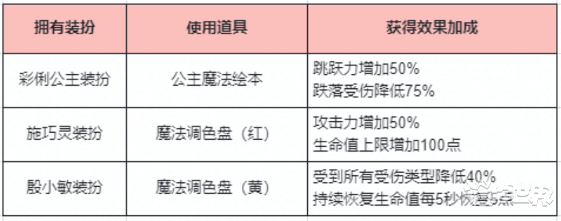 迷你世界巴啦啦小魔仙变身道具用法