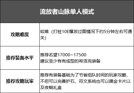 DNF流放者山脉单人挑战模式怎么打