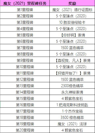 lol魔女2021通行证里程碑任务攻略