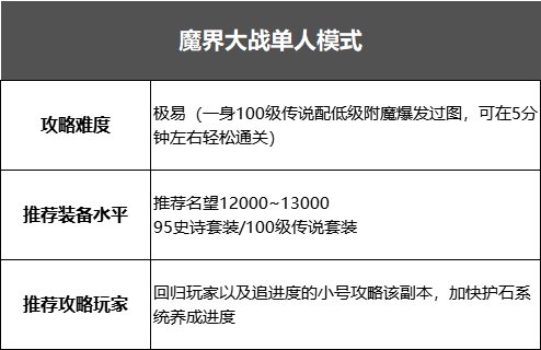 DNF魔界大战单人挑战模式怎么打
