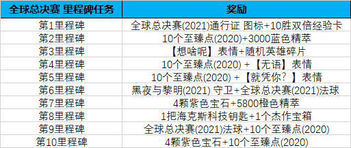 LOL2021年全球总决赛通行证任务怎么完成