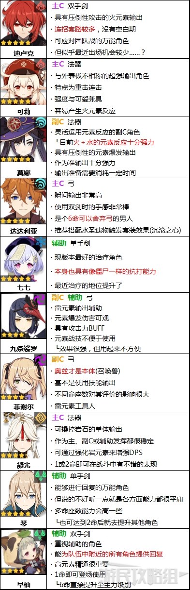 原神2.1版本角色强度排行榜