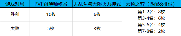 LOL2021年全球总决赛通行证任务怎么完成