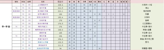 《魔兽世界》tbc奶萨装备获取