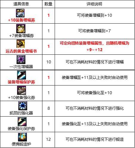 《DNF》战令第七季奖励大全