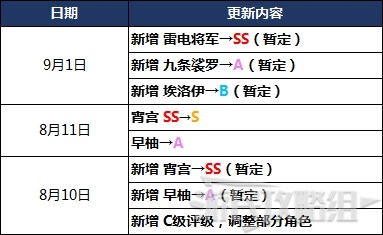 原神2.1版本角色强度排行榜