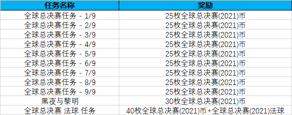LOL全球总决赛2021通行证任务攻略