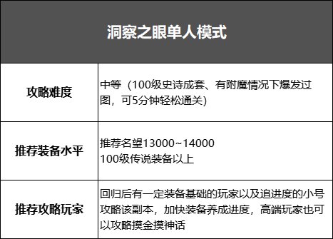 DNF洞察之眼单人挑战模式怎么打