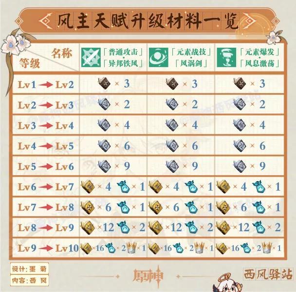 原神稻妻角色及武器升级要什么材料