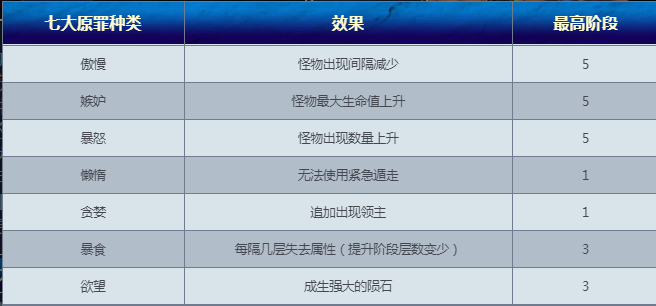 dnf命运的抉择七大原罪