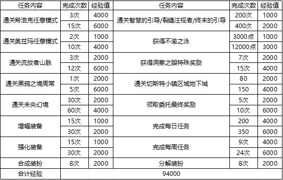 《DNF》阿拉德探险记第七季任务攻略