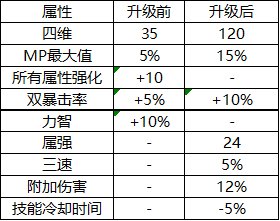 《DNF》战令第七季奖励大全
