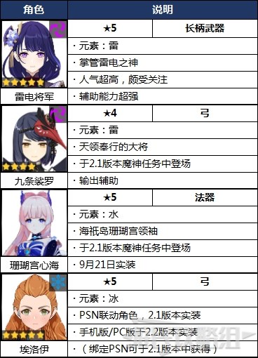 原神2.1版本角色强度排行榜