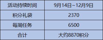 DNF2021金秋积分商城能获得多少积分