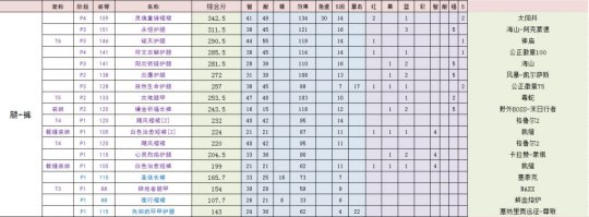 《魔兽世界》tbc奶萨装备获取