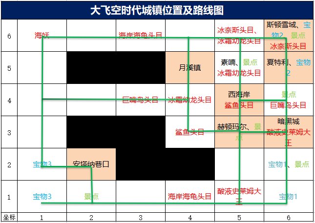 《DNF》大飞空时代地图一览