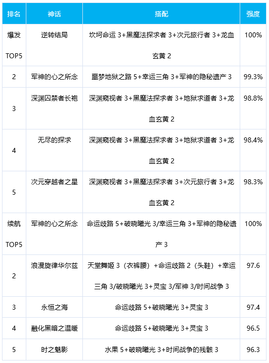 DNF冰结奥兹玛毕业装备选择