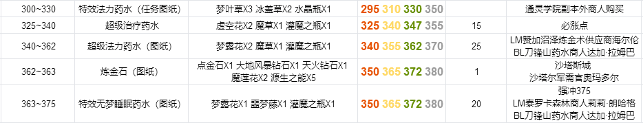 《魔兽世界》tbc怀旧服炼金如何练级