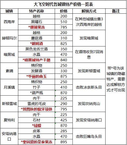 《DNF》大飞空时代各城镇特产价格一览表