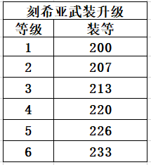 《魔兽世界》9.1大米层数掉落装等预览