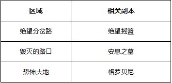 DNF奥兹玛团本怎么降低难度