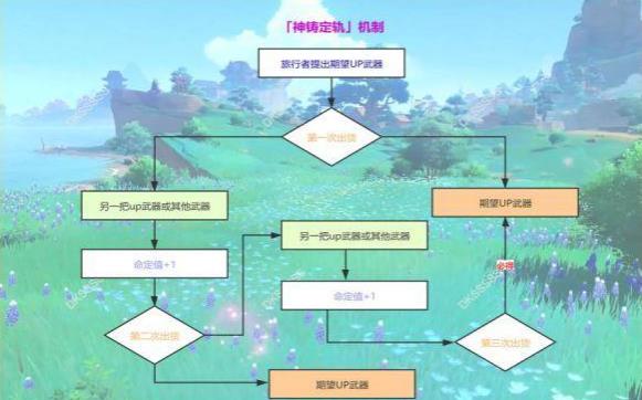 原神2.0武器up池保底机制