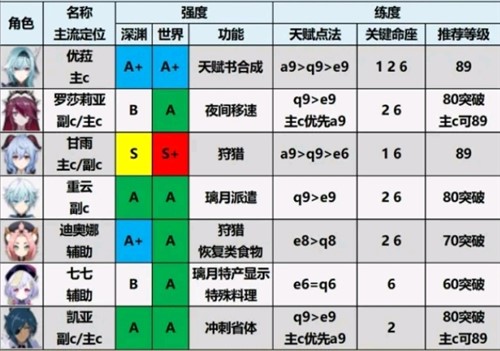 2021《原神》角色强度排行1.6版本