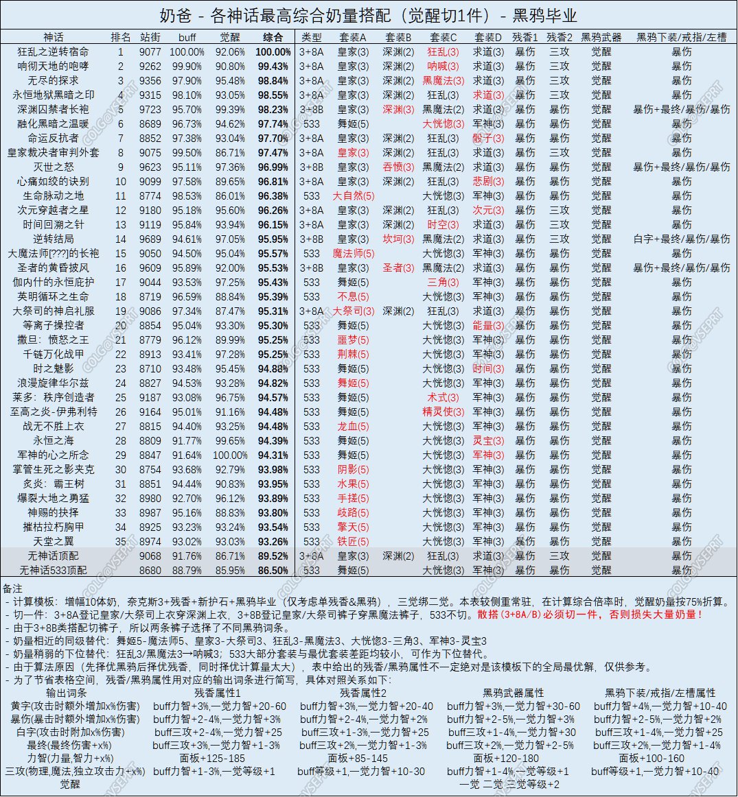 DNF奶爸奥兹玛版本神话排名