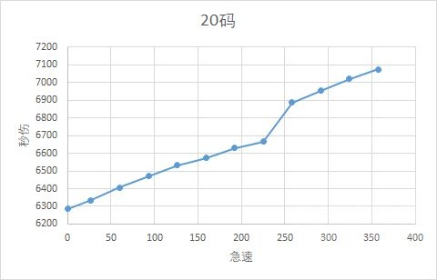 《魔兽世界》9.1奥法属性选择