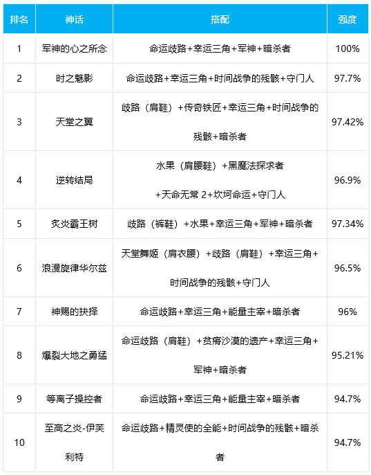 DNF女机械奥兹玛毕业装备选择