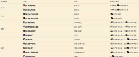 魔兽世界怀旧服奥格瑞拉声望有什么用