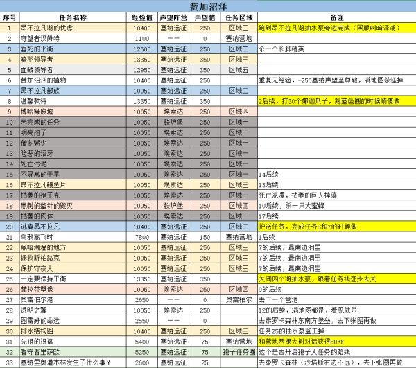 《魔兽世界》赞加沼泽副本任务怎么做