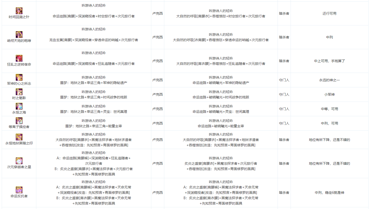DNF女弹药奥兹玛神话排名