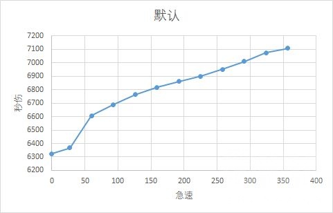 《魔兽世界》9.1奥法属性选择
