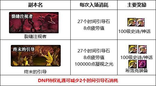 dnf裂缝注视者怎么开启