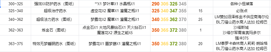 《魔兽世界》tbc怀旧服炼金如何练级