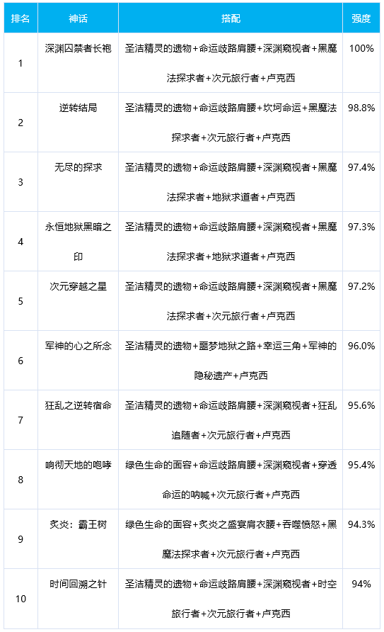 DNF死灵奥兹玛毕业装备选择
