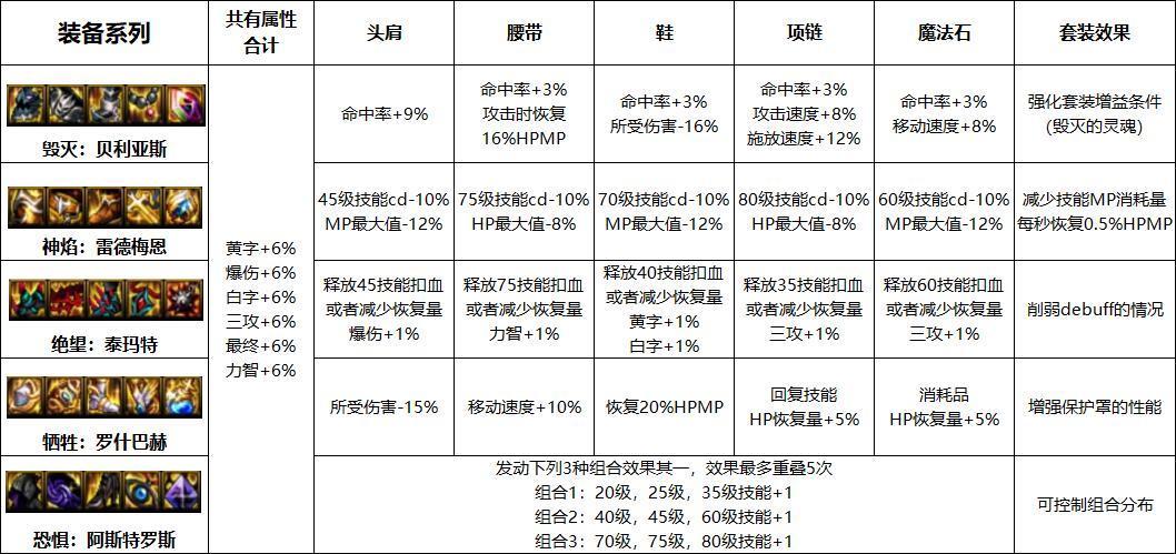 DNF满属性奥兹玛装备怎么获得