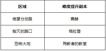 DNF奥兹玛团本怎么提高难度