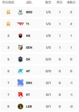 lck2021夏季赛积分排行