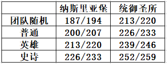 《魔兽世界》9.1大米层数掉落装等预览