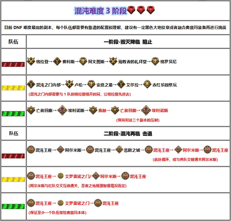 《DNF》奥兹玛团本混沌难度3阶段路线选择
